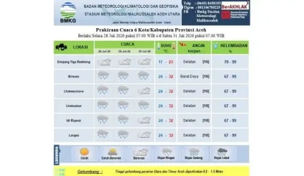 Cuaca di Lhokseumawe 27 Juli 2026 Cerah, Ini Prediksi Cuaca Sebagian Aceh Hingga Tiga Hari Ke Depan