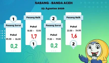 Kondisi Laut Sabang Berubah Empat Kali Hari Ini, Ini Jadwal Pasang-Surutnya